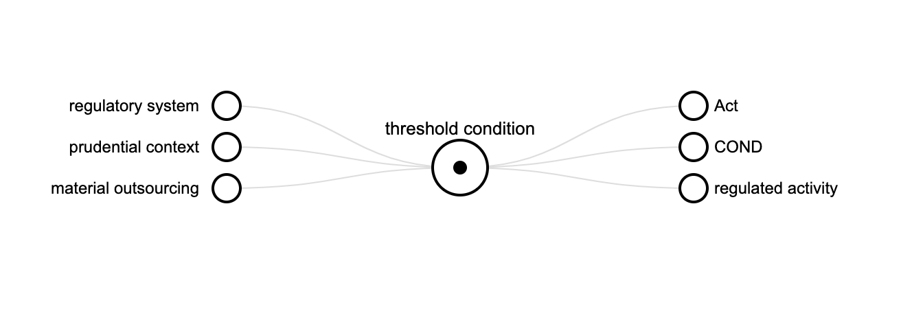 Threshold condition